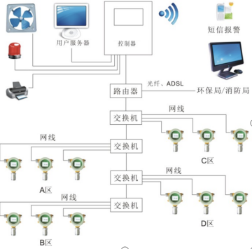 方案一：RS485轉光纖傳輸方式-氣體檢測儀遠程通